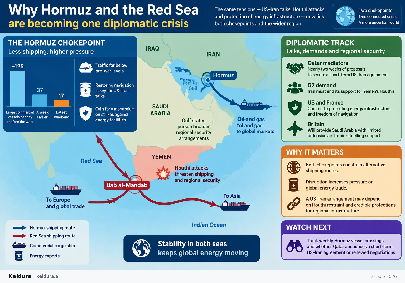 Cheatsheet for Why Hormuz and the Red Sea are becoming one diplomatic crisis. Text equivalent is attached.