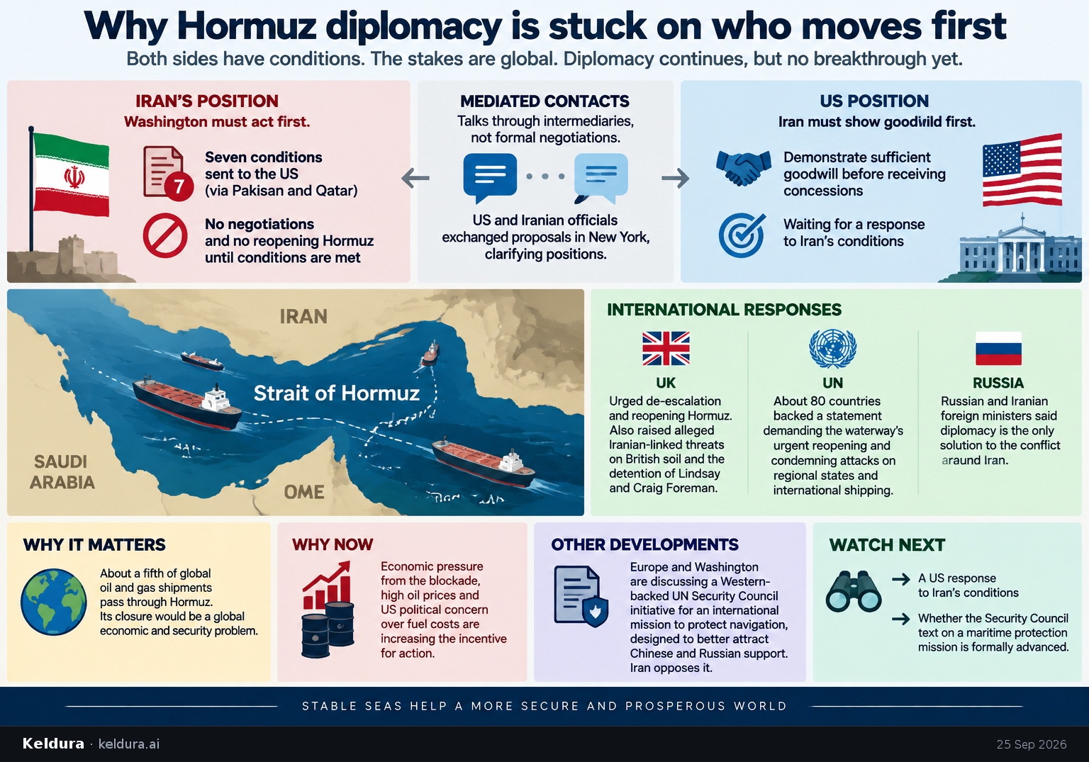 Cheatsheet for Why Hormuz diplomacy is stuck on who moves first. Text equivalent is attached.