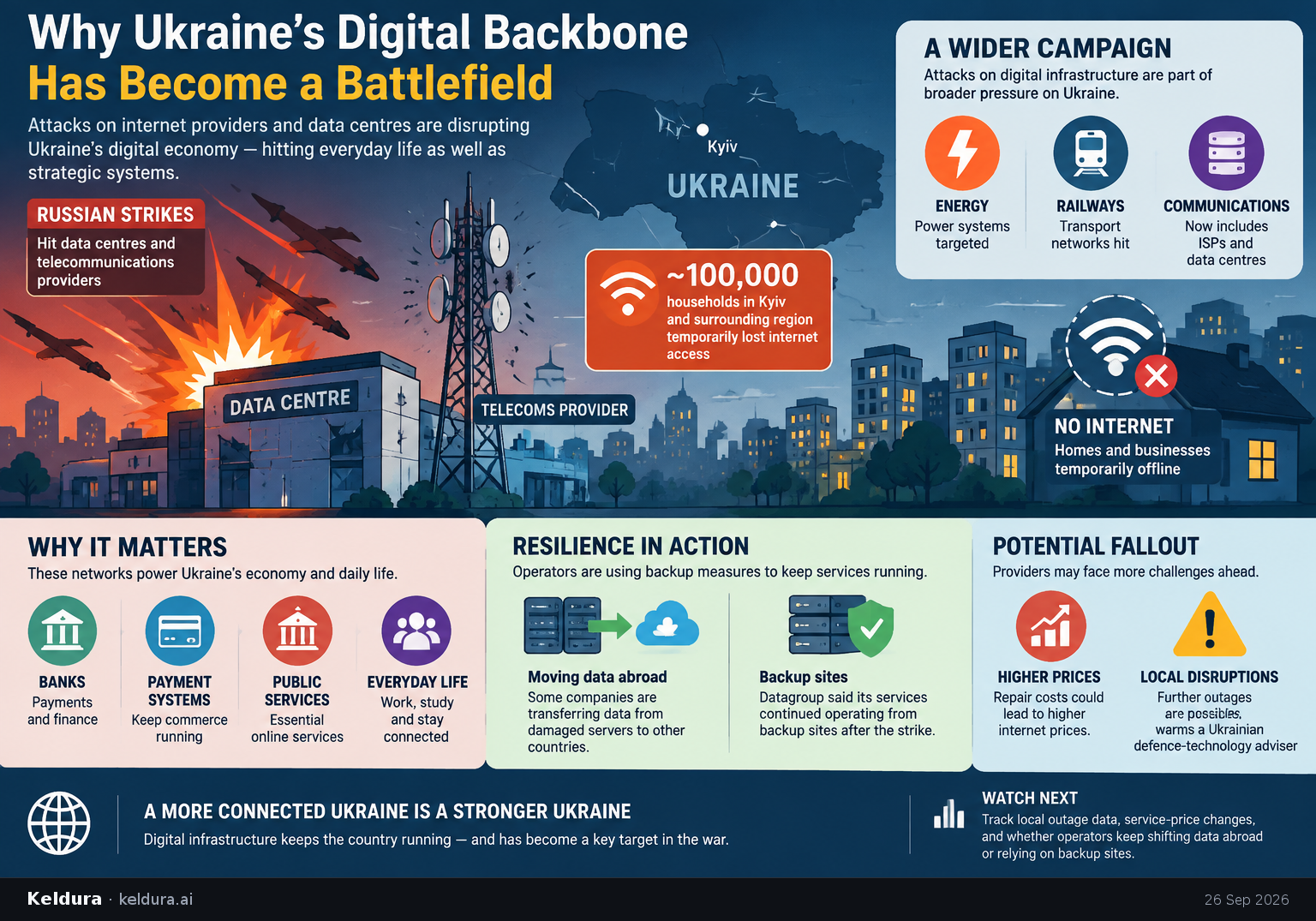Cheatsheet for Why Ukraine’s digital backbone has become a battlefield. Text equivalent is attached.