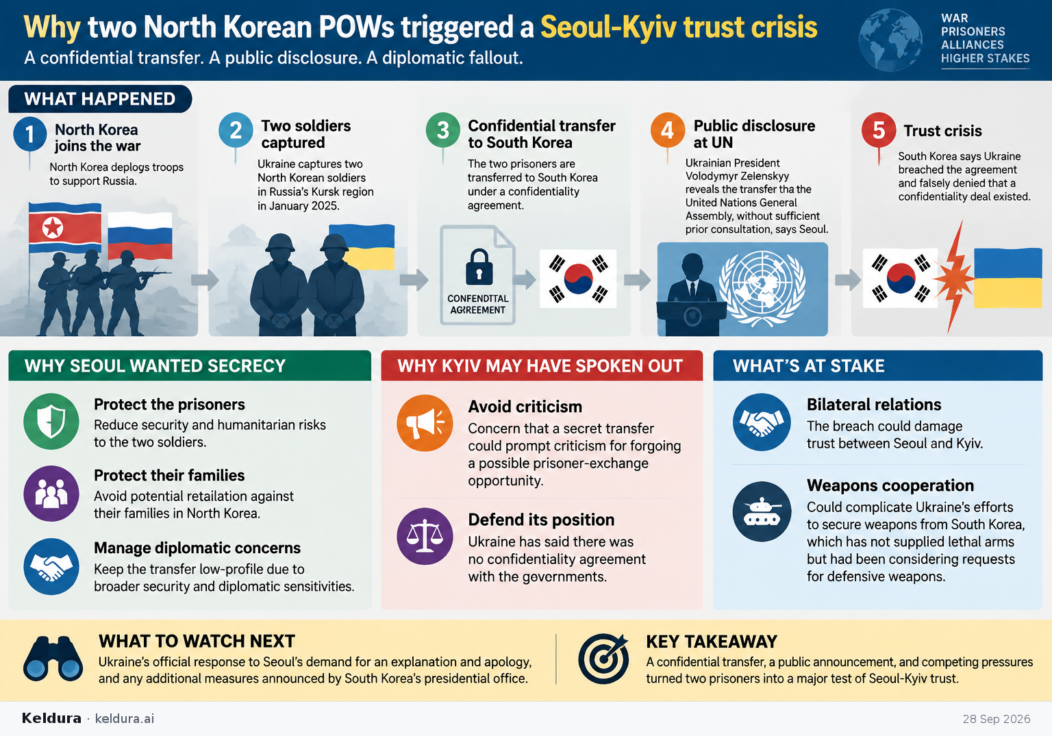 Cheatsheet for Why two North Korean POWs triggered a Seoul-Kyiv trust crisis. Text equivalent is attached.