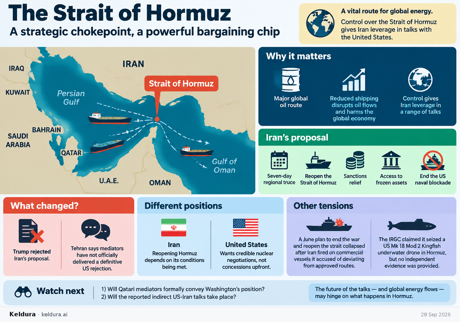 Cheatsheet for Why the Strait of Hormuz remains the key bargaining chip in US-Iran talks. Text equivalent is attached.