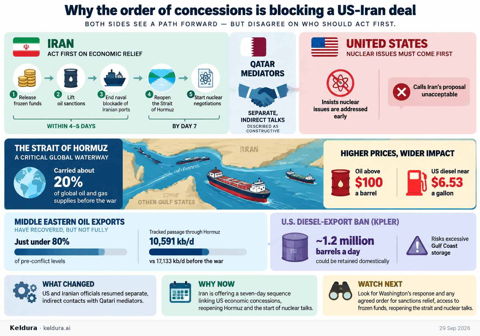 Cheatsheet for Why the order of concessions is blocking a US-Iran deal. Text equivalent is attached.