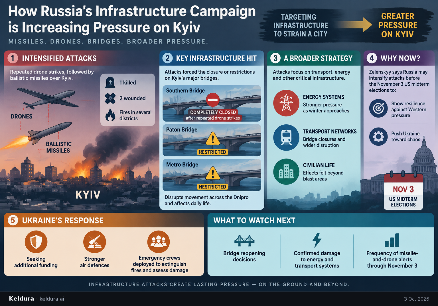 Cheatsheet for How Russia’s infrastructure campaign is increasing pressure on Kyiv. Text equivalent is attached.