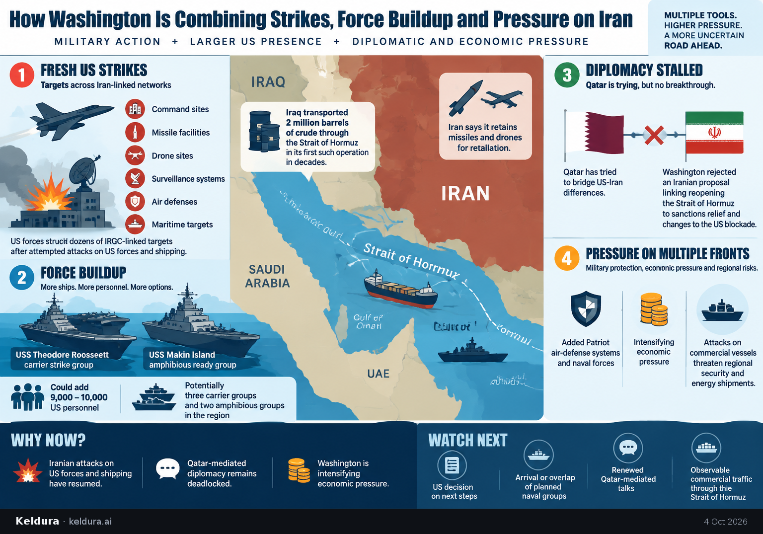 Cheatsheet for How Washington Is Combining Strikes, Force Buildup and Pressure on Iran. Text equivalent is attached.