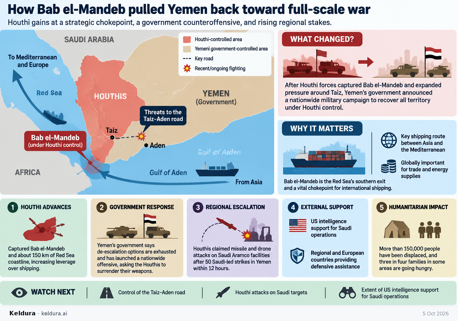 Cheatsheet for How Bab el-Mandeb pulled Yemen back toward full-scale war. Text equivalent is attached.