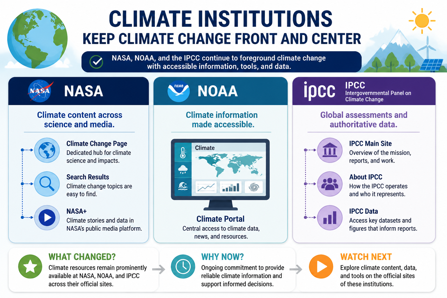Visual Cheatsheet for Climate Institutions Keep Climate Change Front and Center. Text equivalent follows.