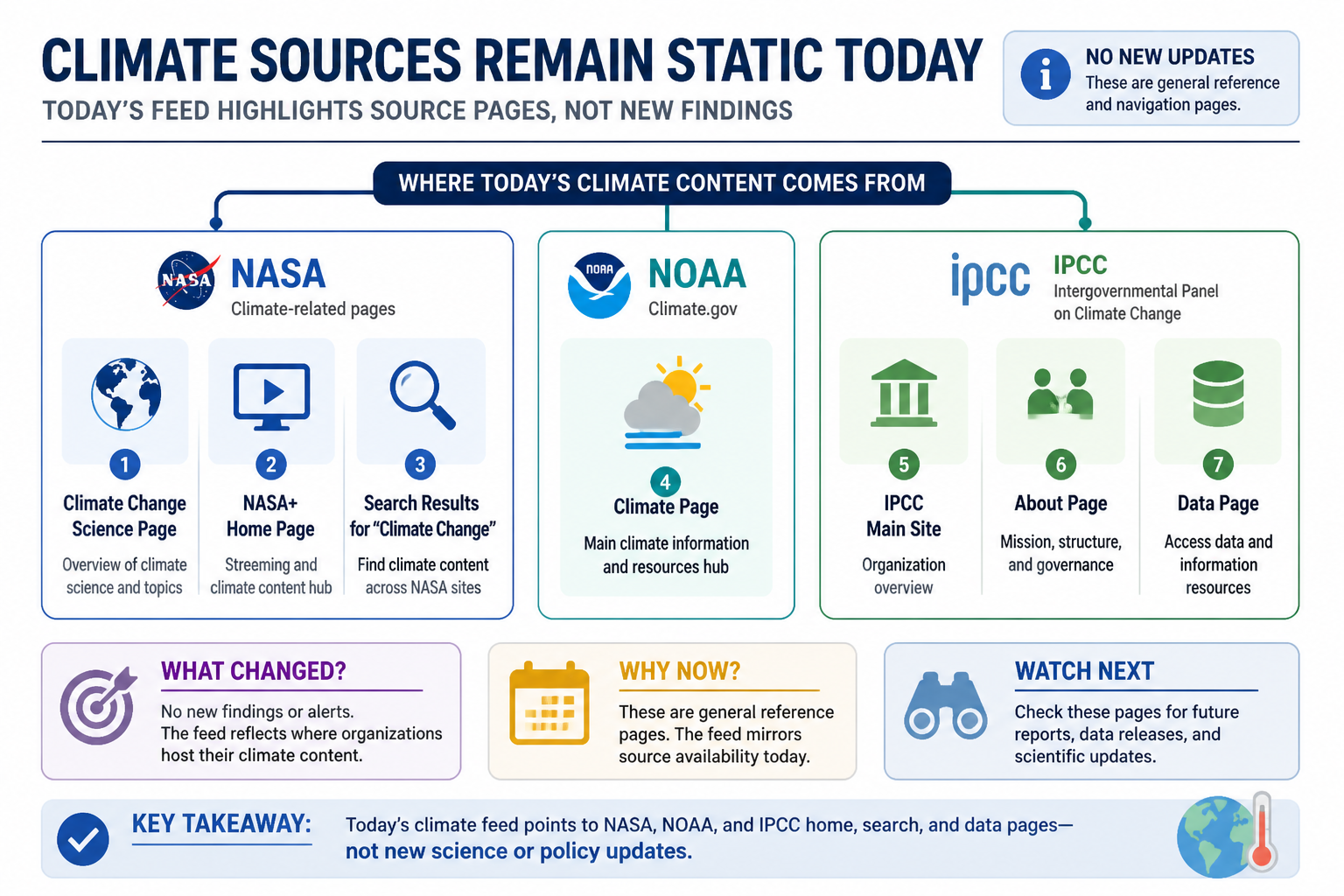 Visual Cheatsheet for Climate sources remain static today. Text equivalent follows.