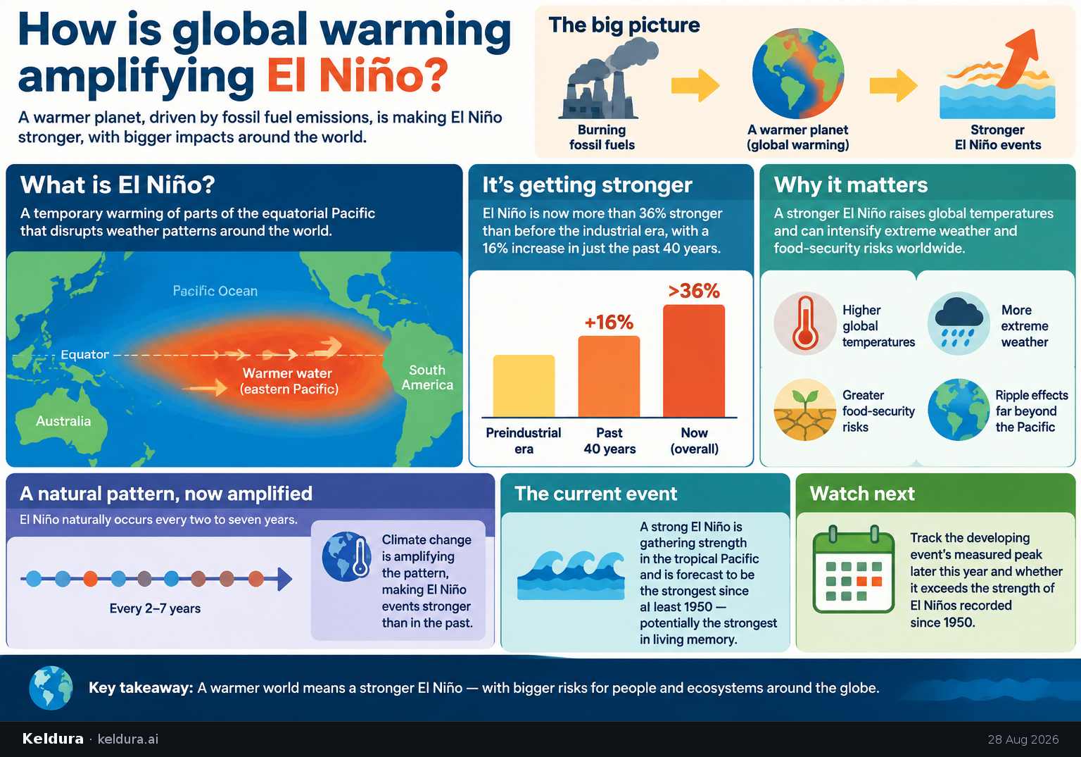 Cheatsheet for How is global warming amplifying El Niño?. Text equivalent is attached.