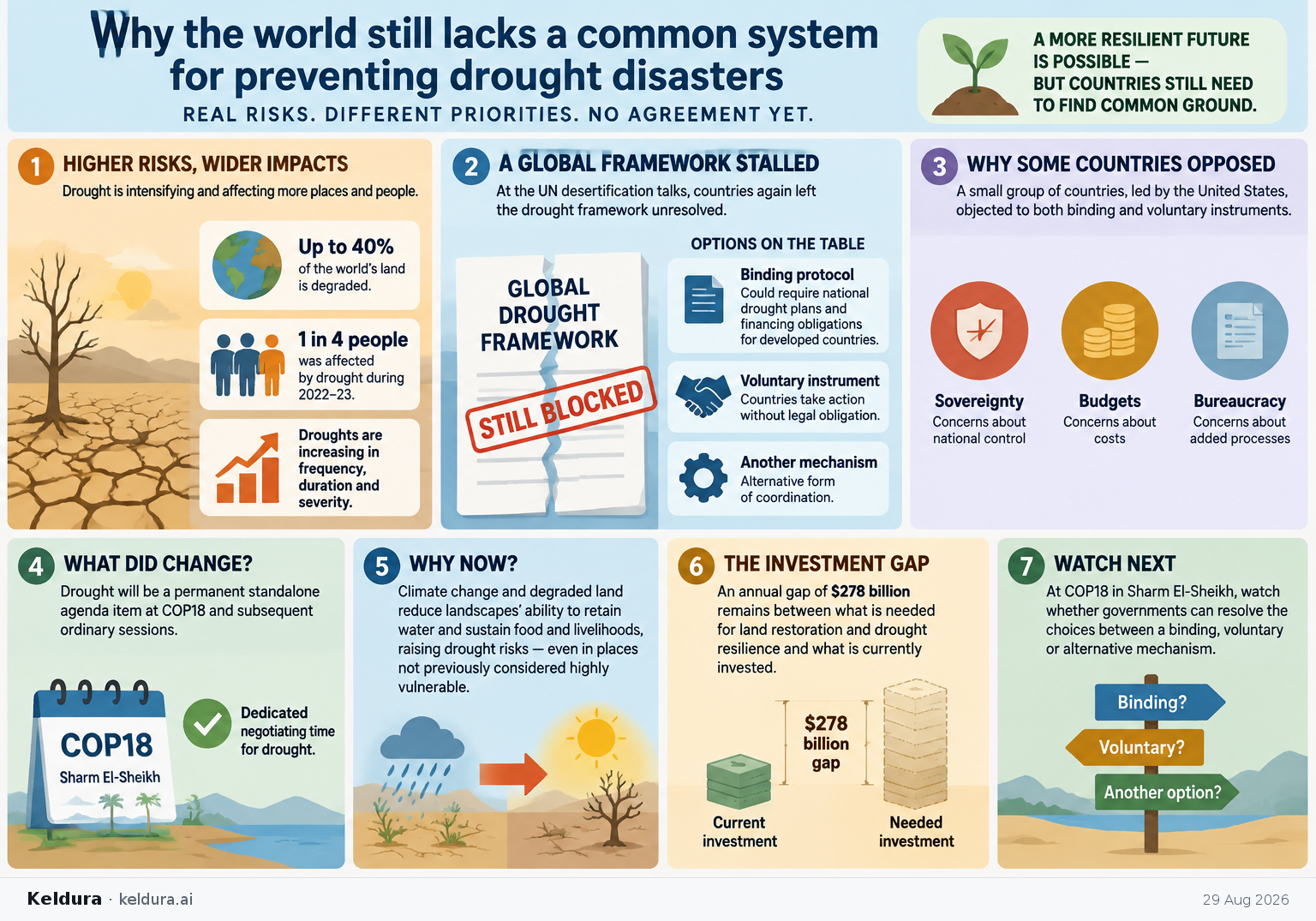 Cheatsheet for Why the world still lacks a common system for preventing drought disasters. Text equivalent is attached.