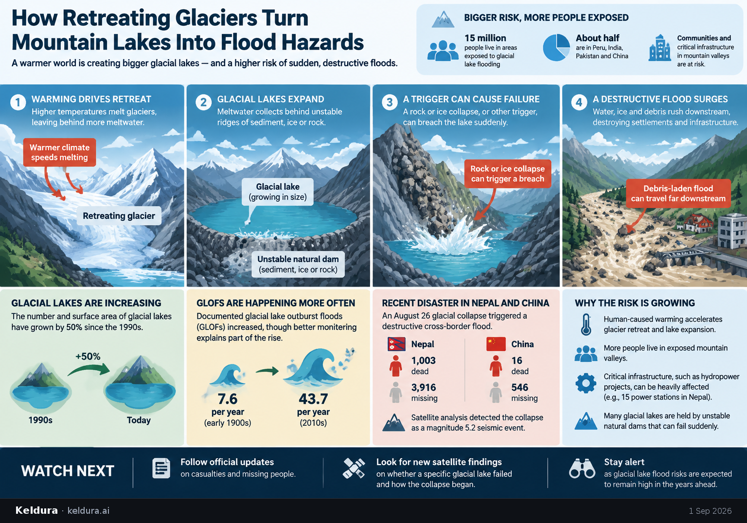 Cheatsheet for How retreating glaciers turn mountain lakes into flood hazards. Text equivalent is attached.