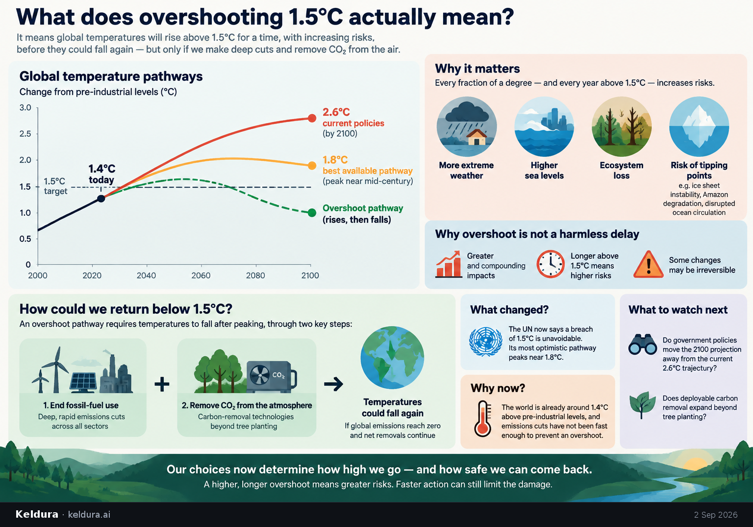 Cheatsheet for What does overshooting 1.5C actually mean?. Text equivalent is attached.