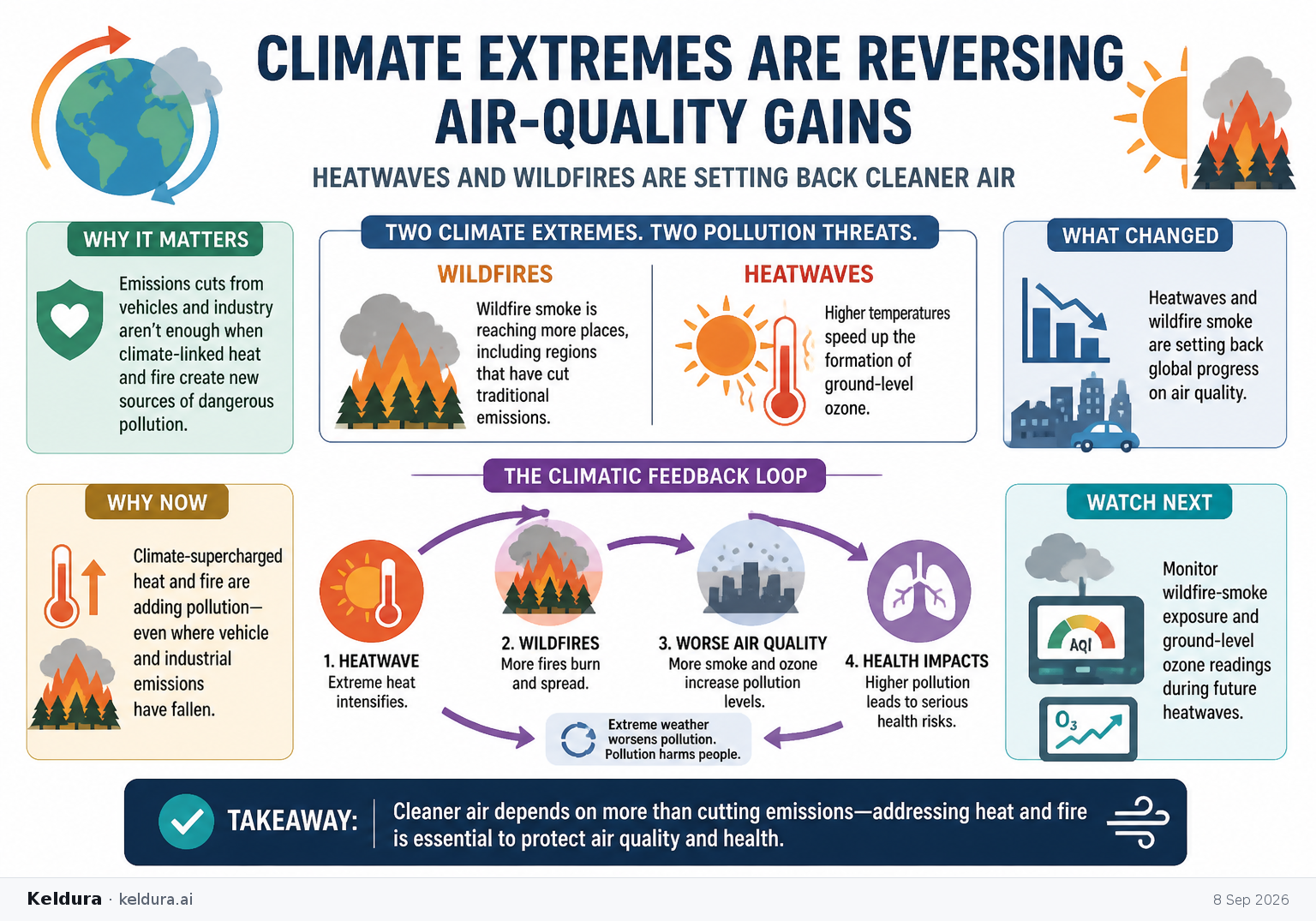 Cheatsheet for Climate extremes are reversing air-quality gains. Text equivalent is attached.