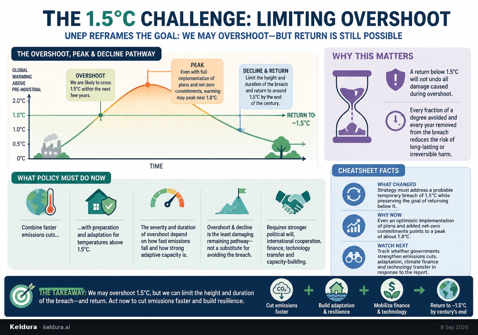Cheatsheet for Unep reframes the 1.5°C challenge around limiting overshoot. Text equivalent is attached.
