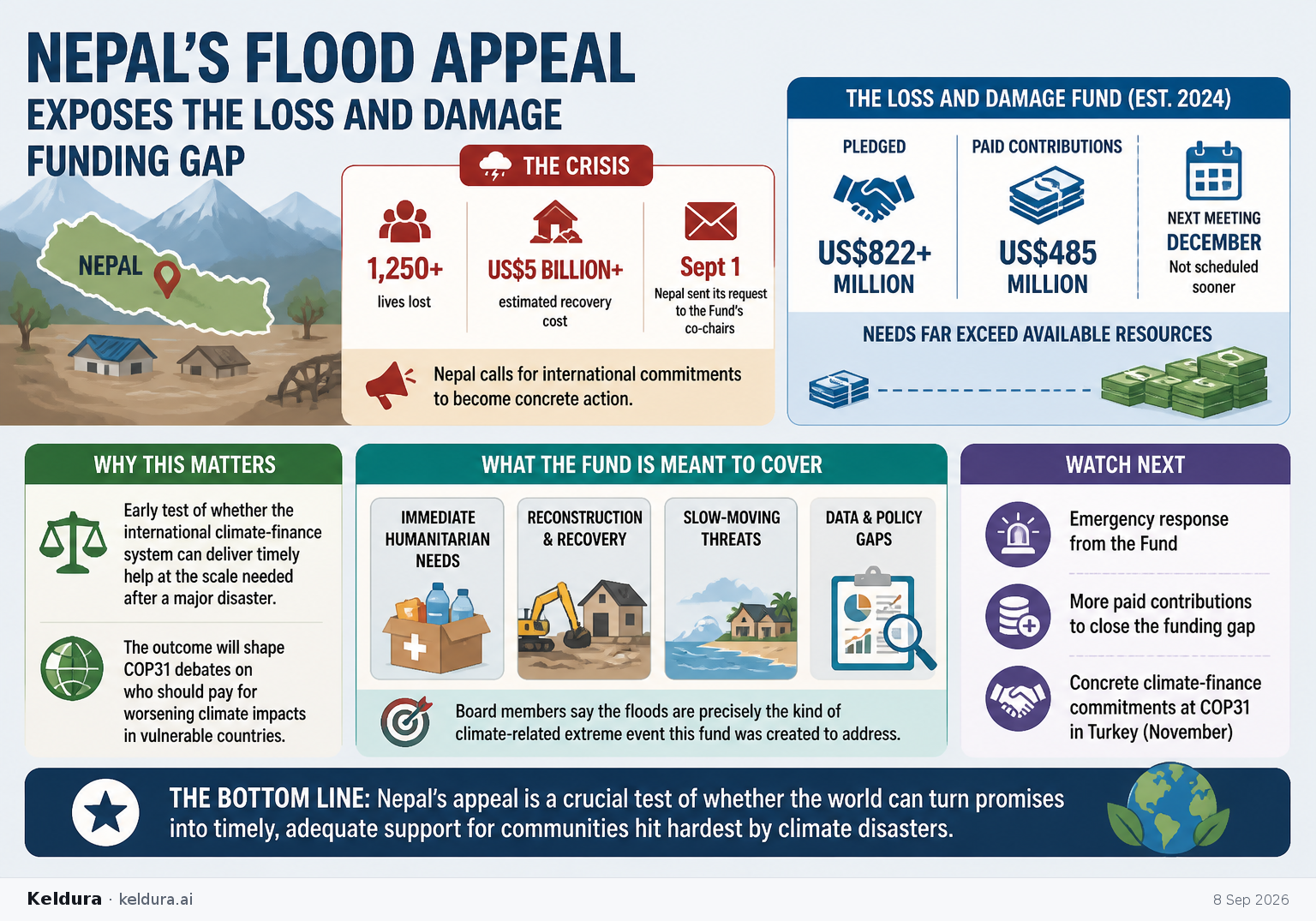Cheatsheet for Nepal’s flood appeal exposes the loss and damage funding gap. Text equivalent is attached.