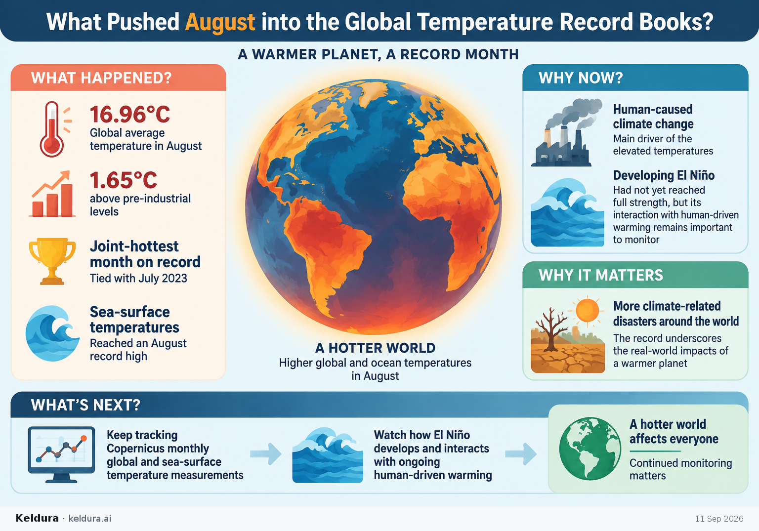 Cheatsheet for What pushed August into the global temperature record books?. Text equivalent is attached.