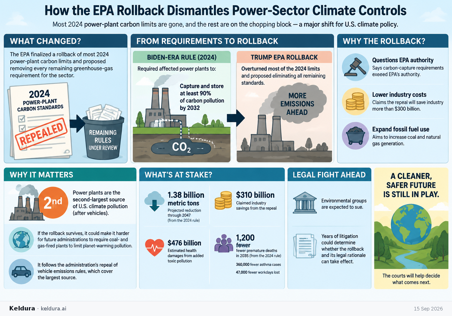 Cheatsheet for How the EPA rollback dismantles power-sector climate controls. Text equivalent is attached.