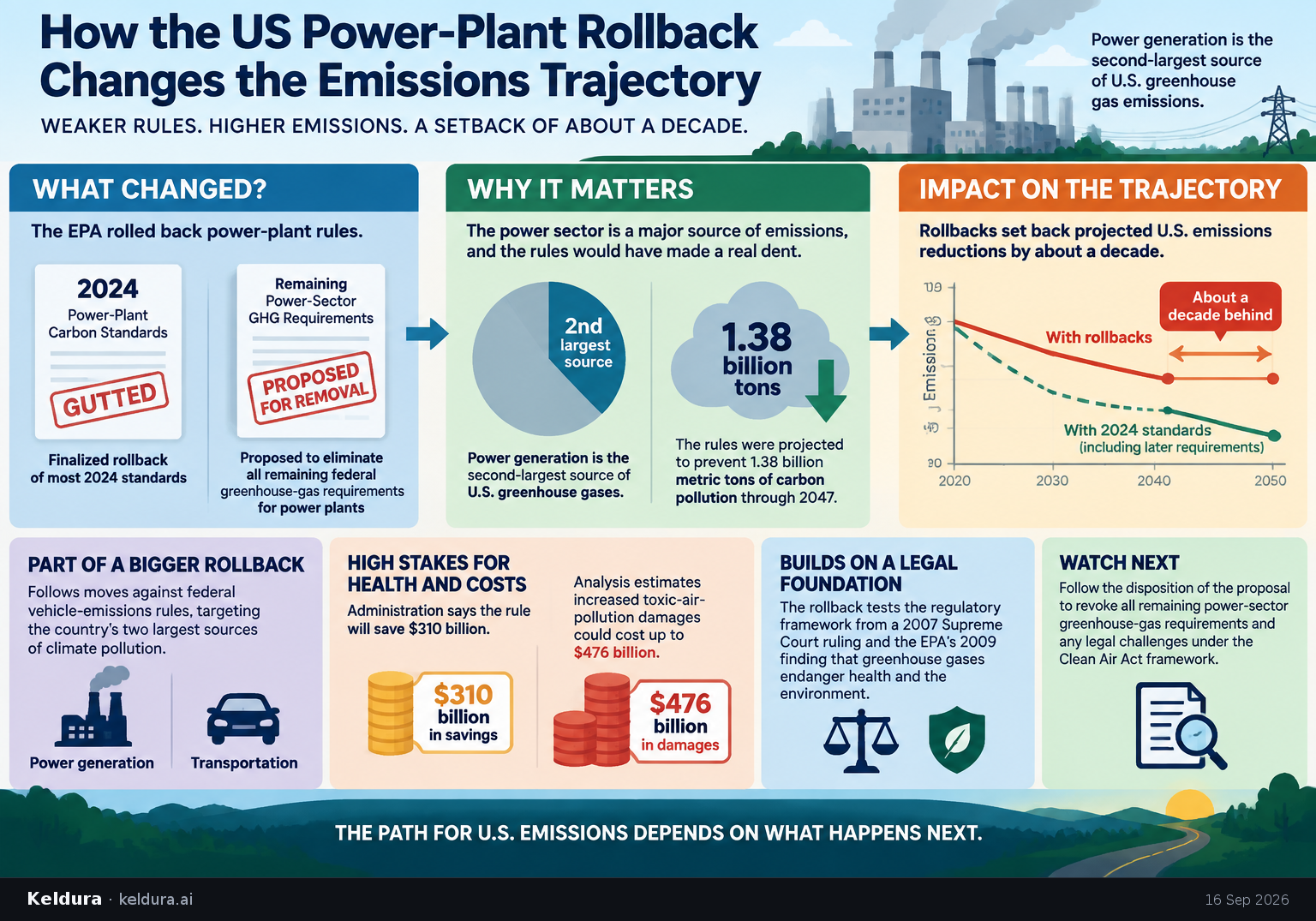 Cheatsheet for How the US power-plant rollback changes the emissions trajectory. Text equivalent is attached.