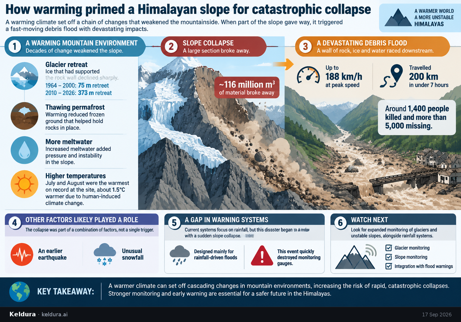Cheatsheet for How warming primed a Himalayan slope for catastrophic collapse. Text equivalent is attached.
