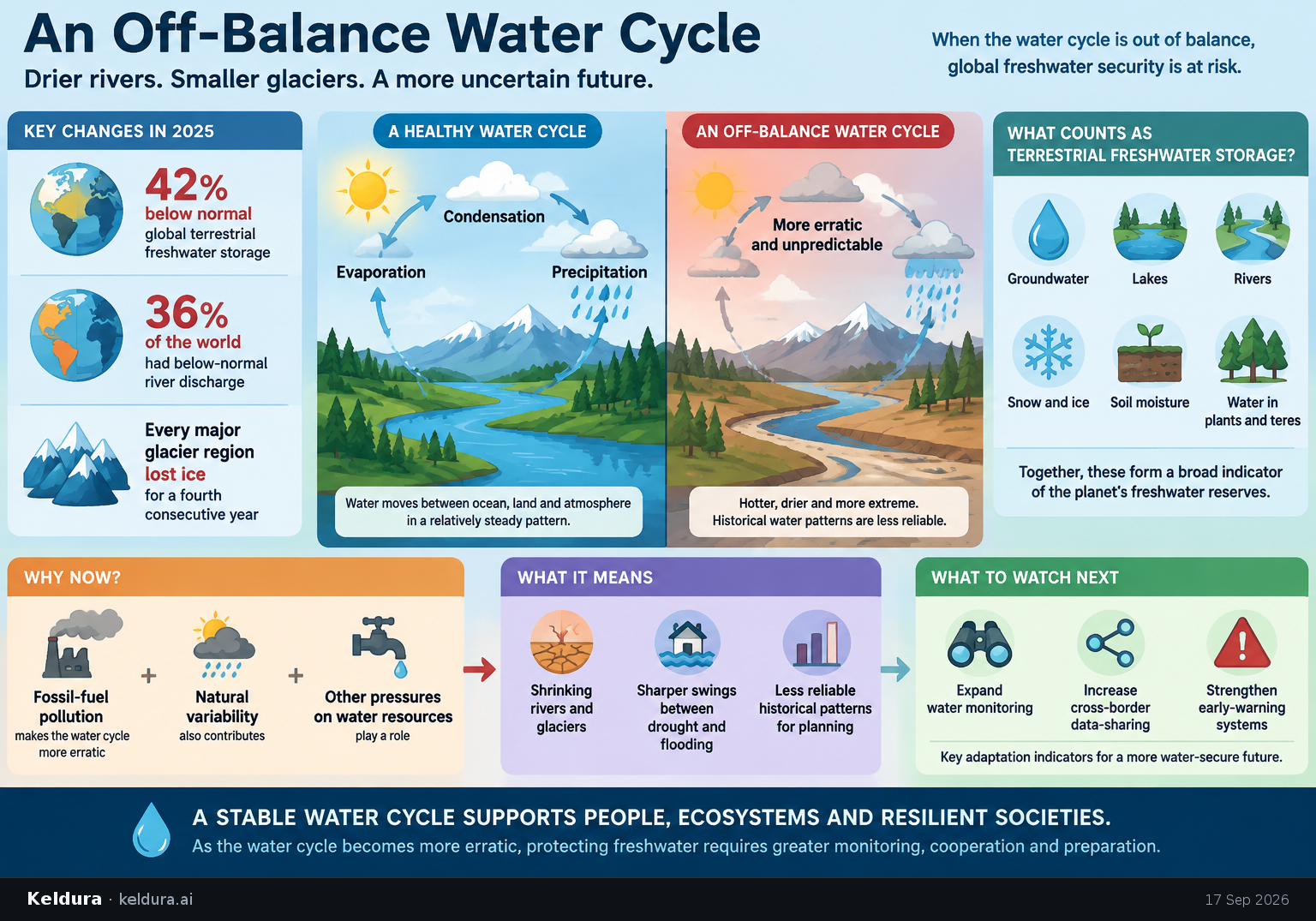 Cheatsheet for What an off-balance water cycle means for global freshwater security. Text equivalent is attached.