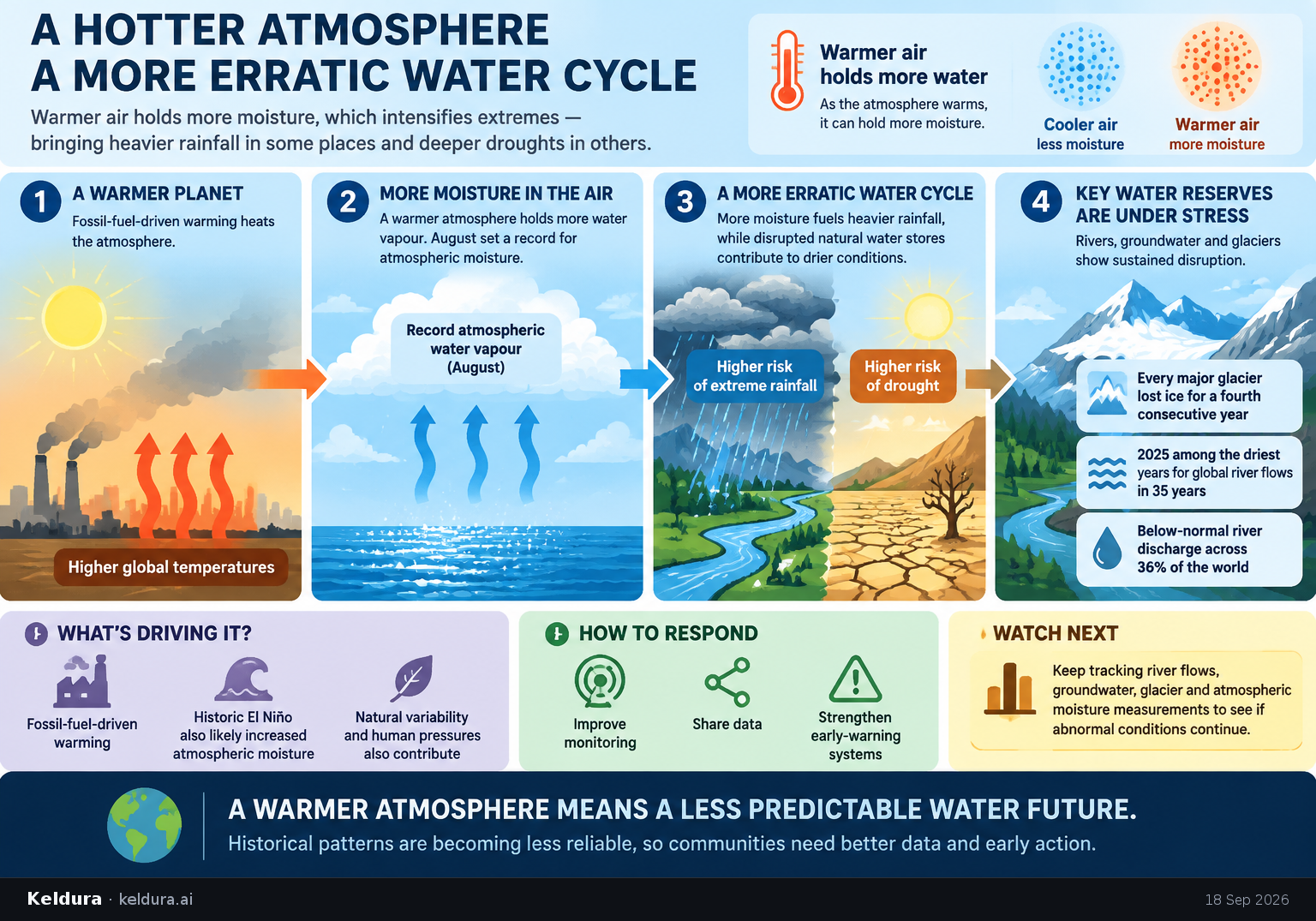 Cheatsheet for Why a warmer atmosphere makes the water cycle more erratic. Text equivalent is attached.