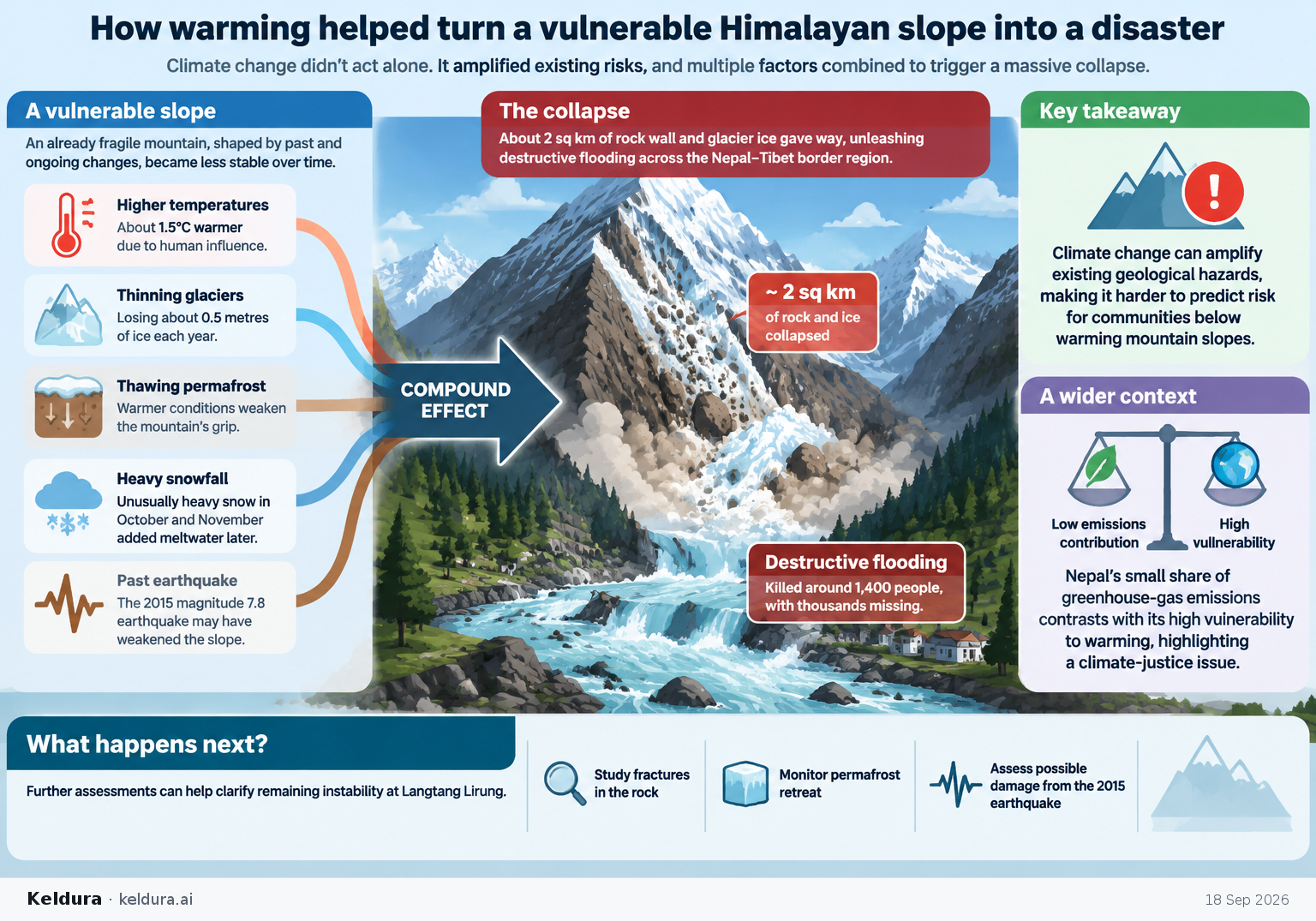 Cheatsheet for How warming helped turn a vulnerable Himalayan slope into a disaster. Text equivalent is attached.