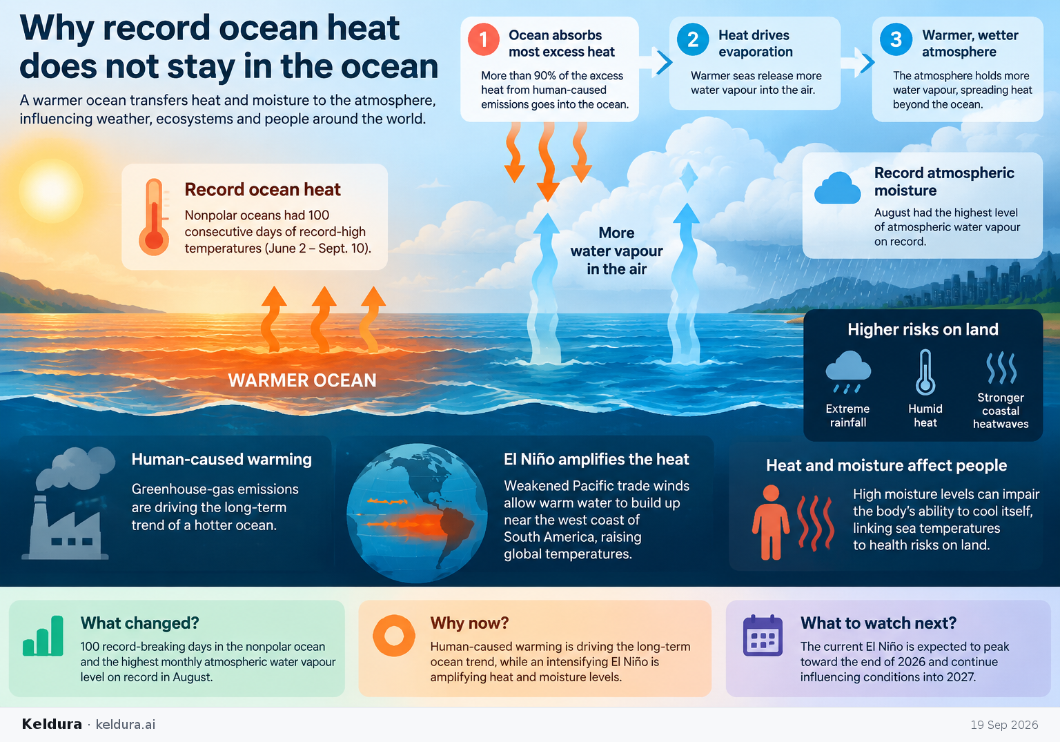 Cheatsheet for Why record ocean heat does not stay in the ocean. Text equivalent is attached.