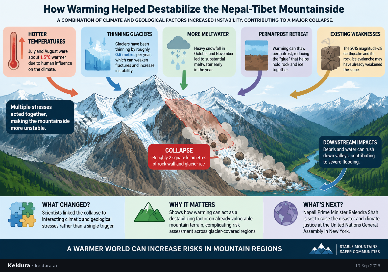 Cheatsheet for How warming helped destabilize the Nepal-Tibet mountainside. Text equivalent is attached.