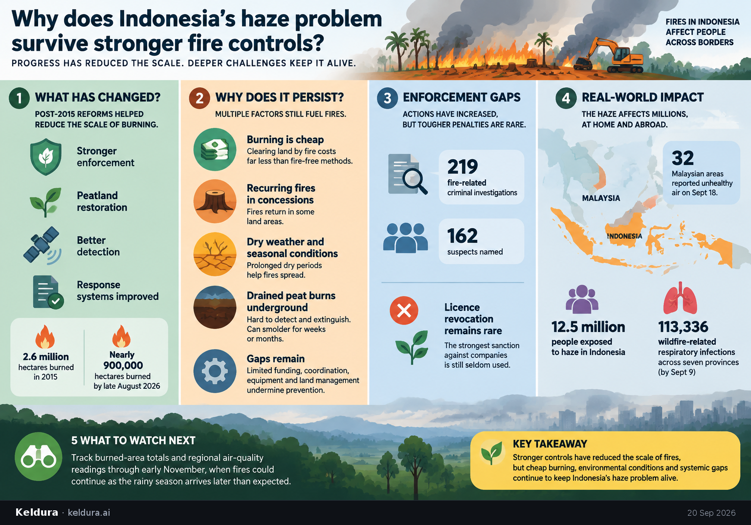 Cheatsheet for Why does Indonesia’s haze problem survive stronger fire controls?. Text equivalent is attached.