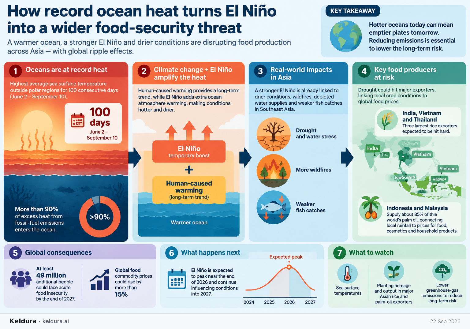Cheatsheet for How record ocean heat turns El Niño into a wider food-security threat. Text equivalent is attached.