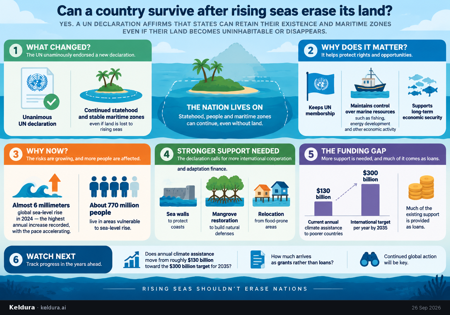 Cheatsheet for Can a country survive after rising seas erase its land?. Text equivalent is attached.