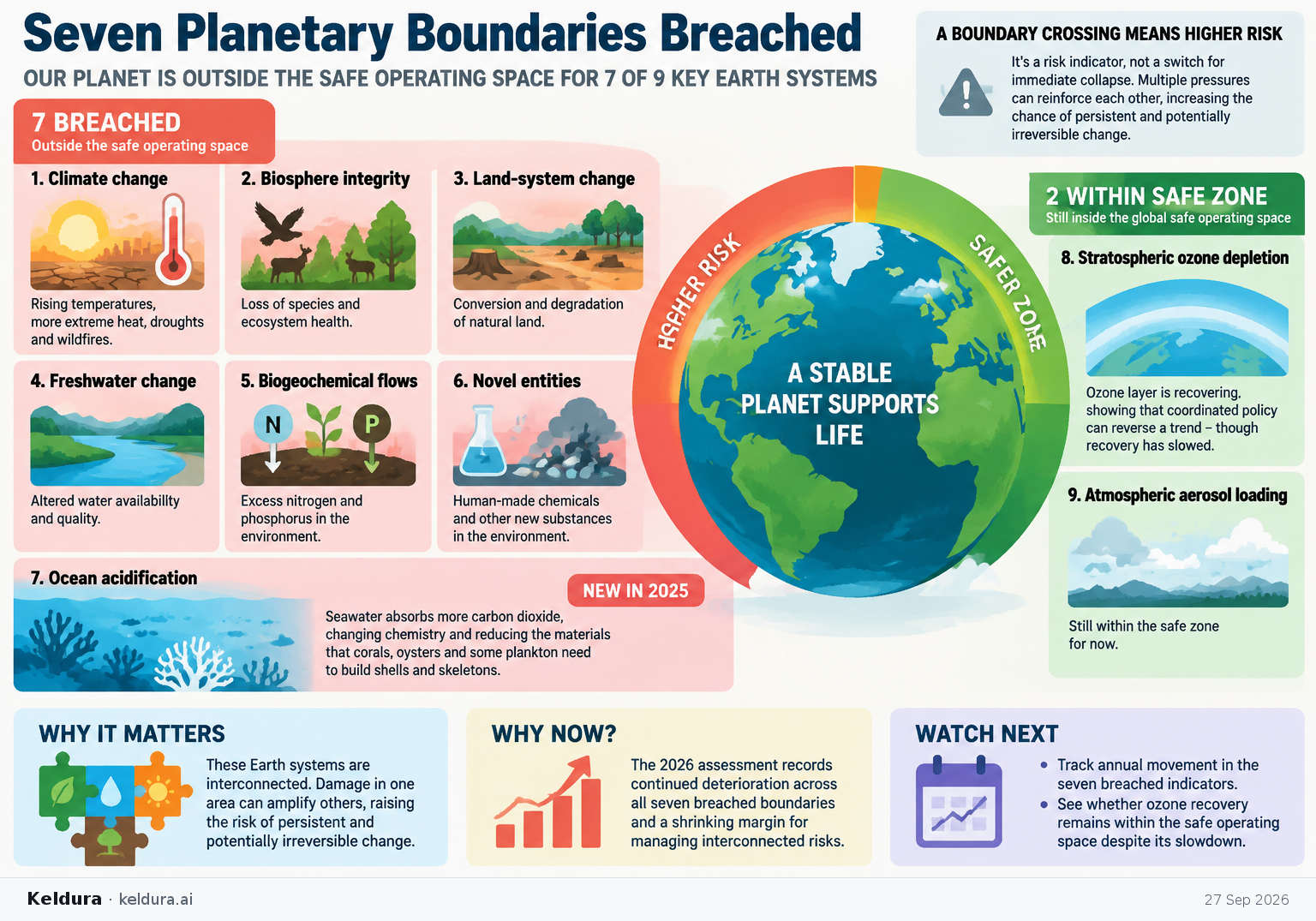 Cheatsheet for What does breaching seven planetary boundaries actually mean?. Text equivalent is attached.
