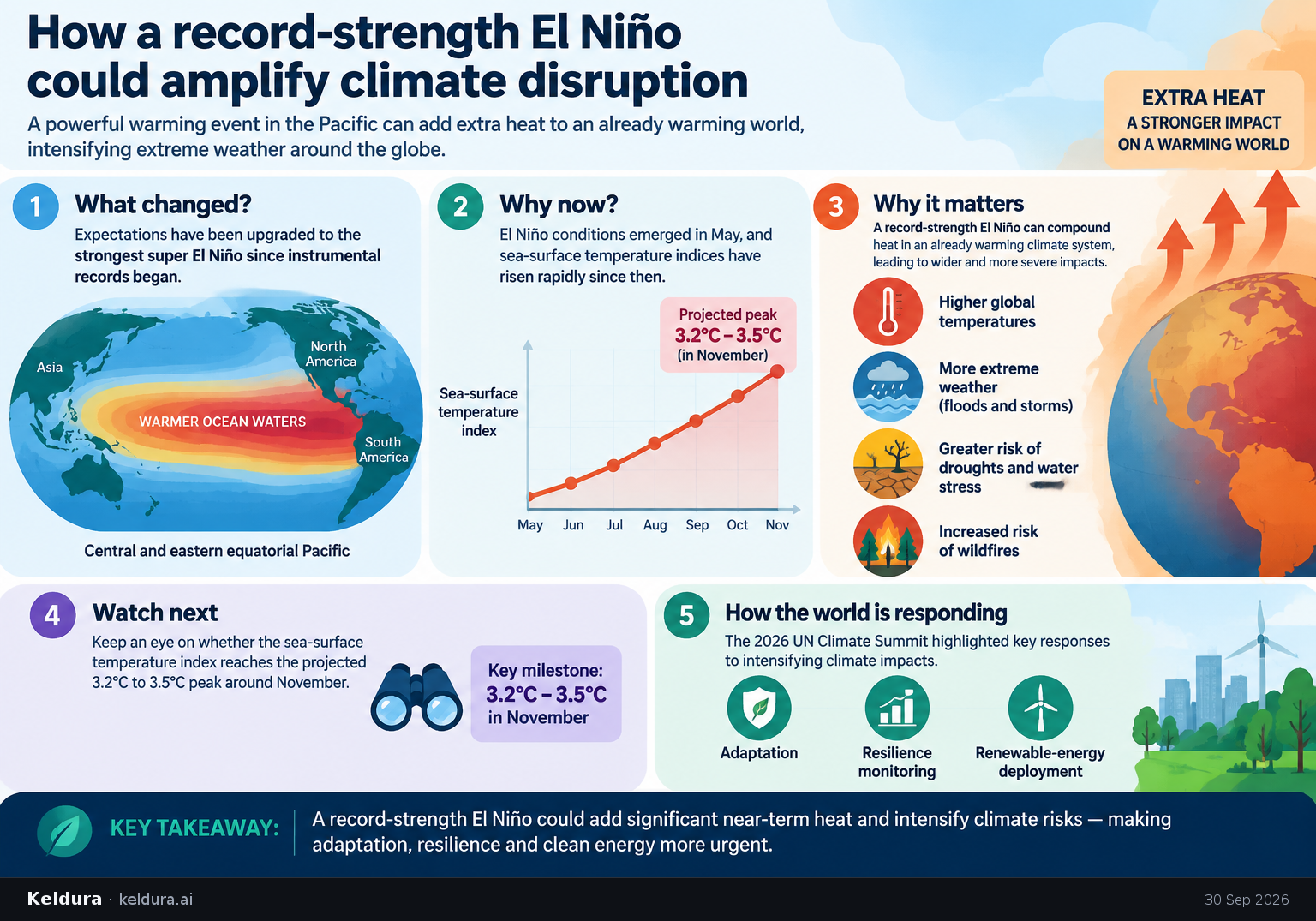 Cheatsheet for How a record-strength El Niño could amplify climate disruption. Text equivalent is attached.