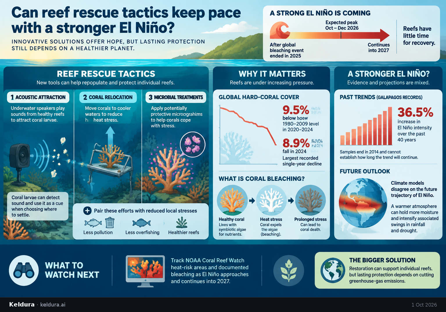 Cheatsheet for Can reef rescue tactics keep pace with a stronger El Niño?. Text equivalent is attached.