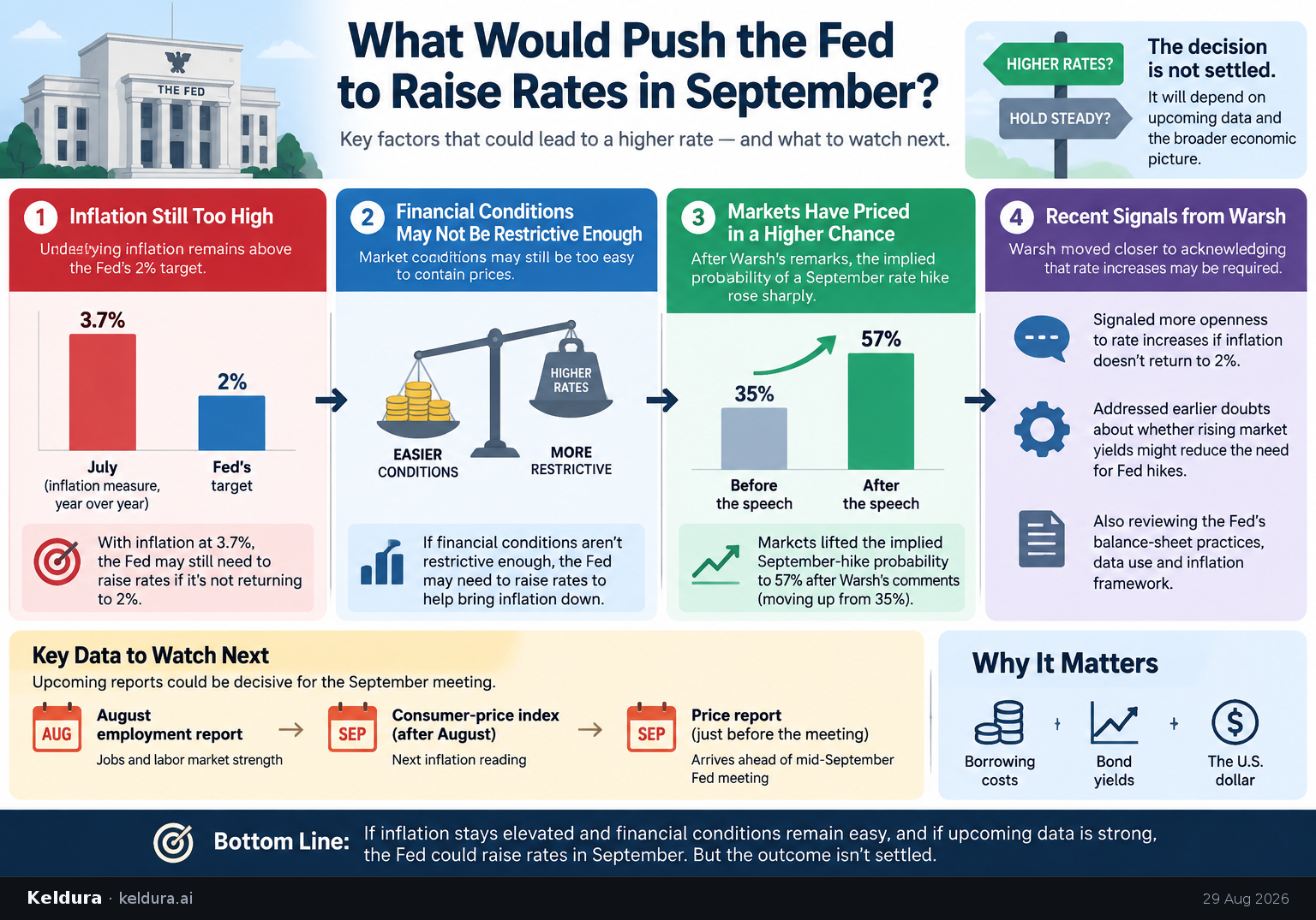 Cheatsheet for What would push the Fed to raise rates in September?. Text equivalent is attached.