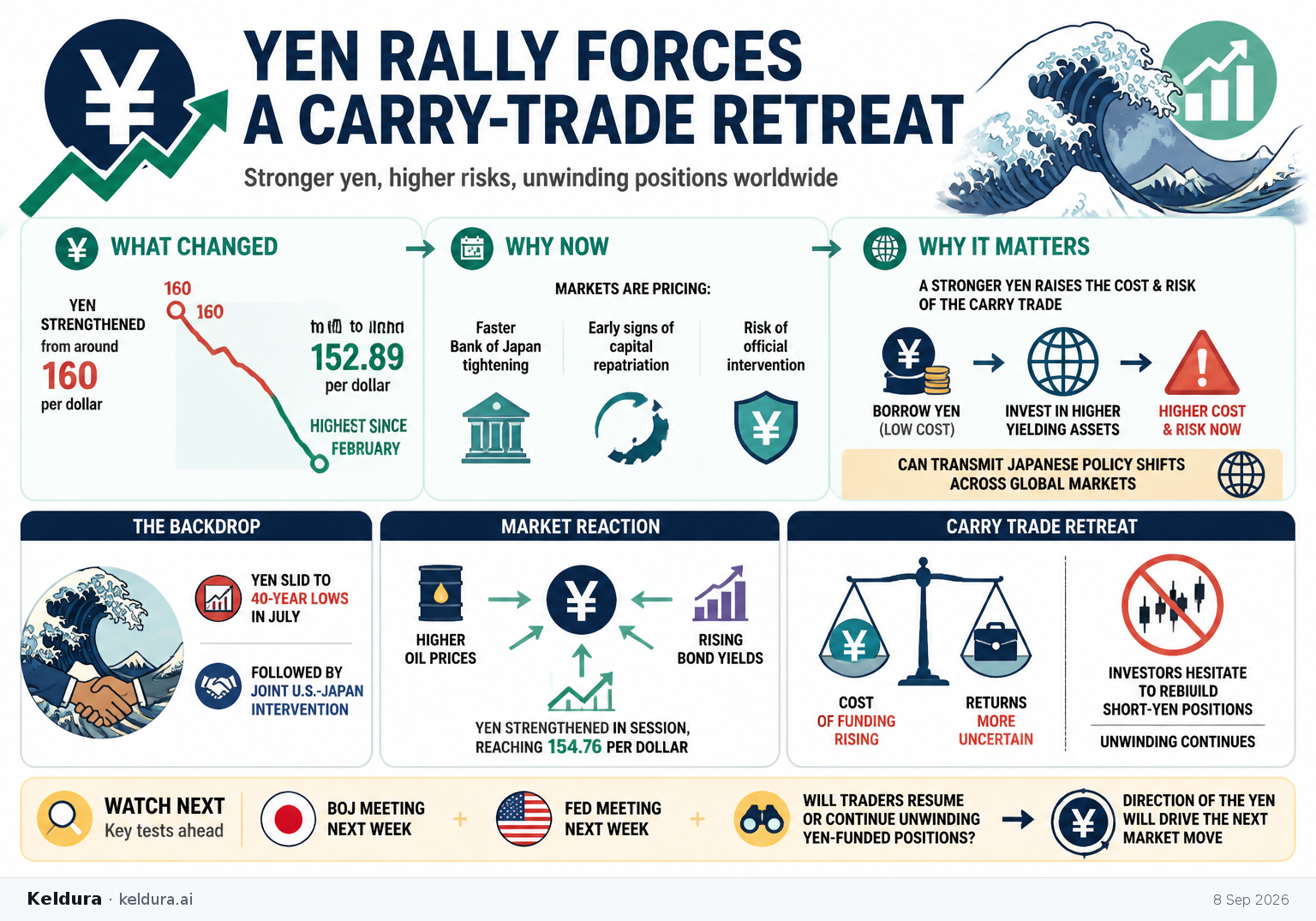 Cheatsheet for Yen Rally Forces a Carry-Trade Retreat. Text equivalent is attached.