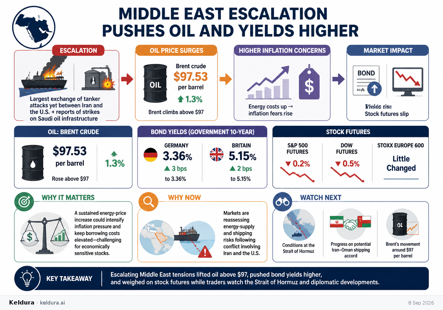 Cheatsheet for Middle East Escalation Pushes Oil and Yields Higher. Text equivalent is attached.