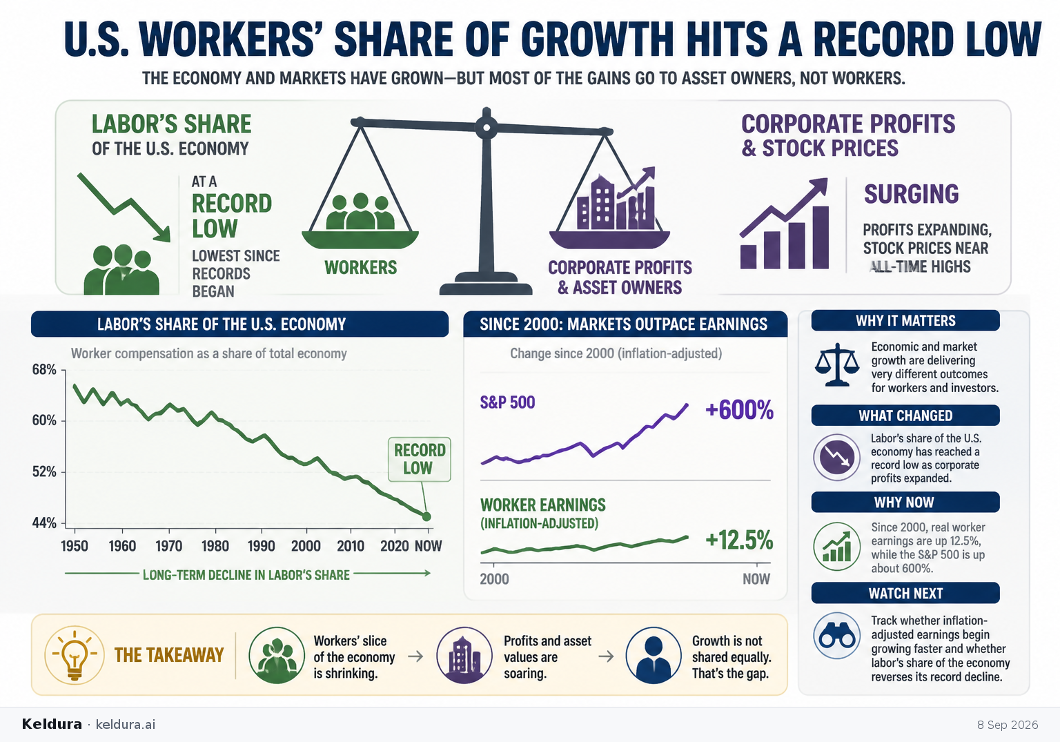 Cheatsheet for U.S. Workers’ Share of Growth Hits a Record Low. Text equivalent is attached.