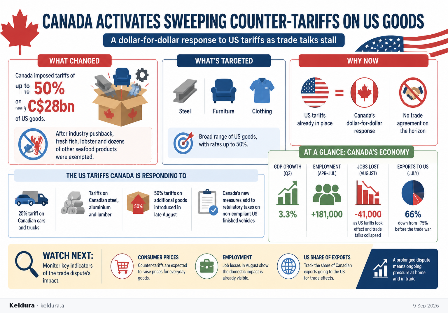 Cheatsheet for Canada Activates Sweeping Counter-Tariffs on US Goods. Text equivalent is attached.
