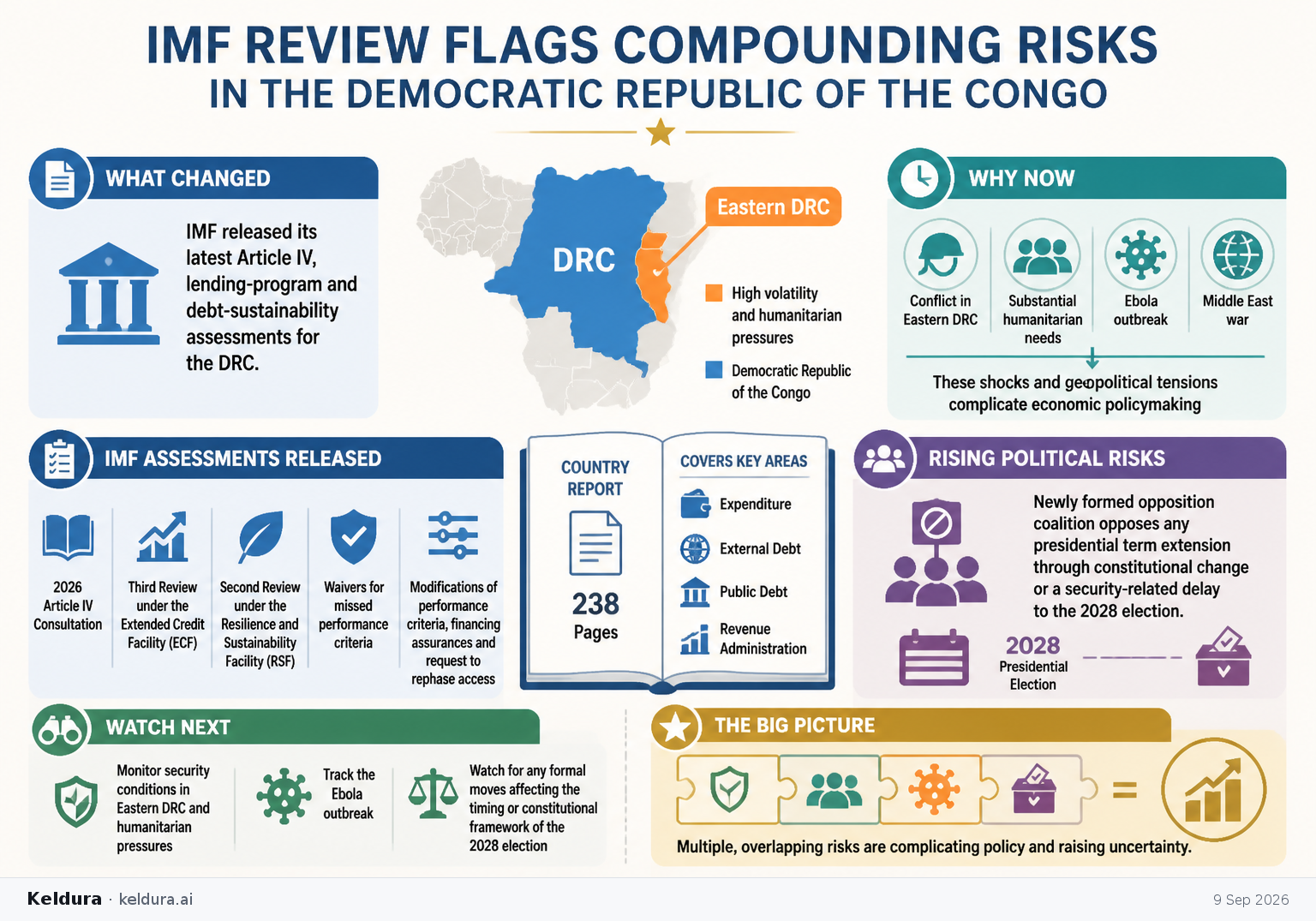 Cheatsheet for IMF Review Flags Compounding Risks in the Democratic Republic of the Congo. Text equivalent is attached.