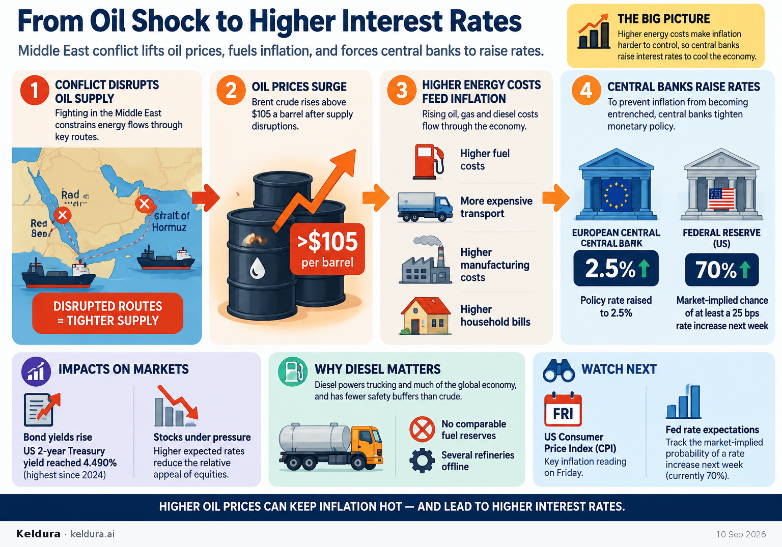 Cheatsheet for How is the oil shock forcing interest rates higher?. Text equivalent is attached.