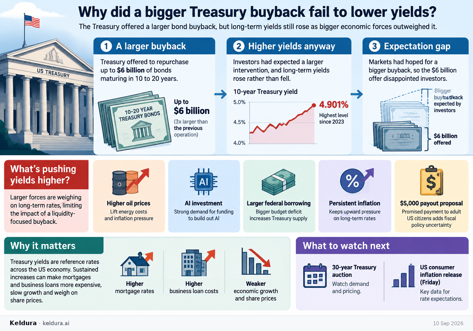 Cheatsheet for Why did a bigger Treasury buyback fail to lower yields?. Text equivalent is attached.