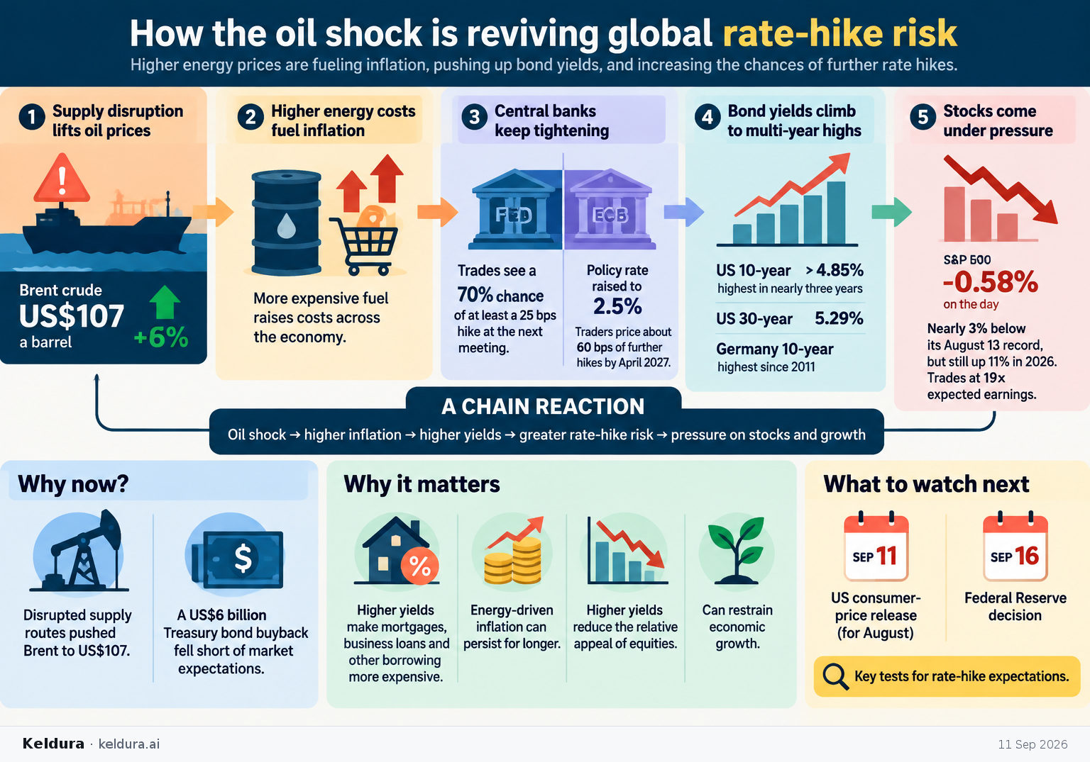 Cheatsheet for How the oil shock is reviving global rate-hike risk. Text equivalent is attached.