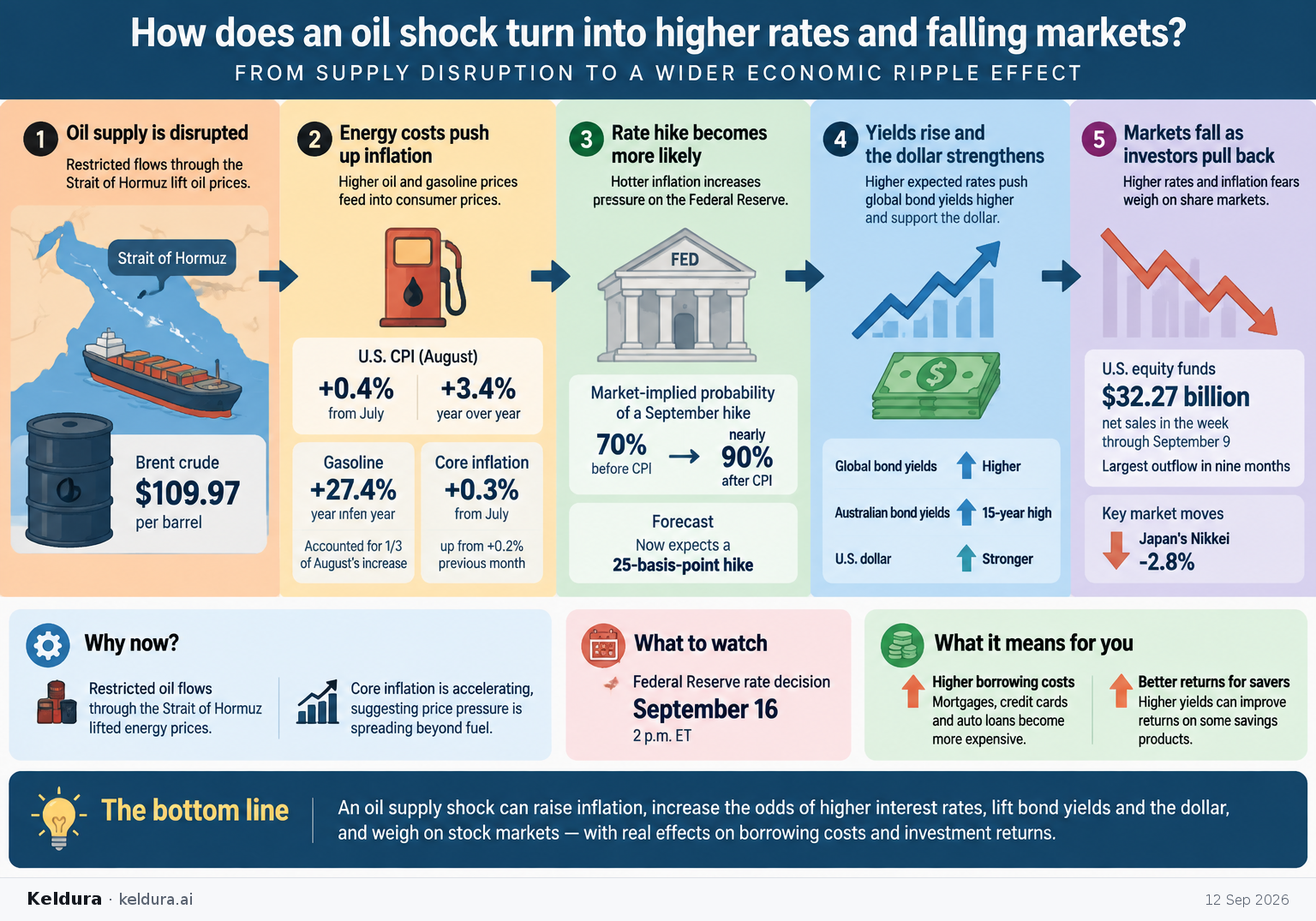 Cheatsheet for How does an oil shock turn into higher rates and falling markets?. Text equivalent is attached.