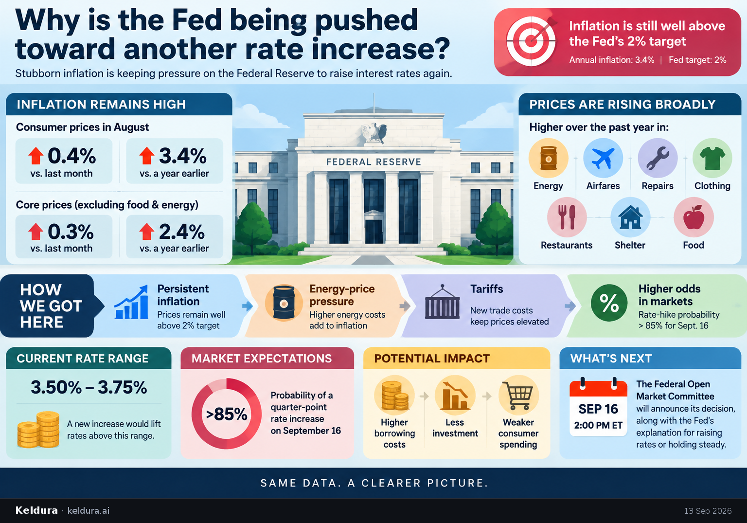 Cheatsheet for Why is the Fed being pushed toward another rate increase?. Text equivalent is attached.