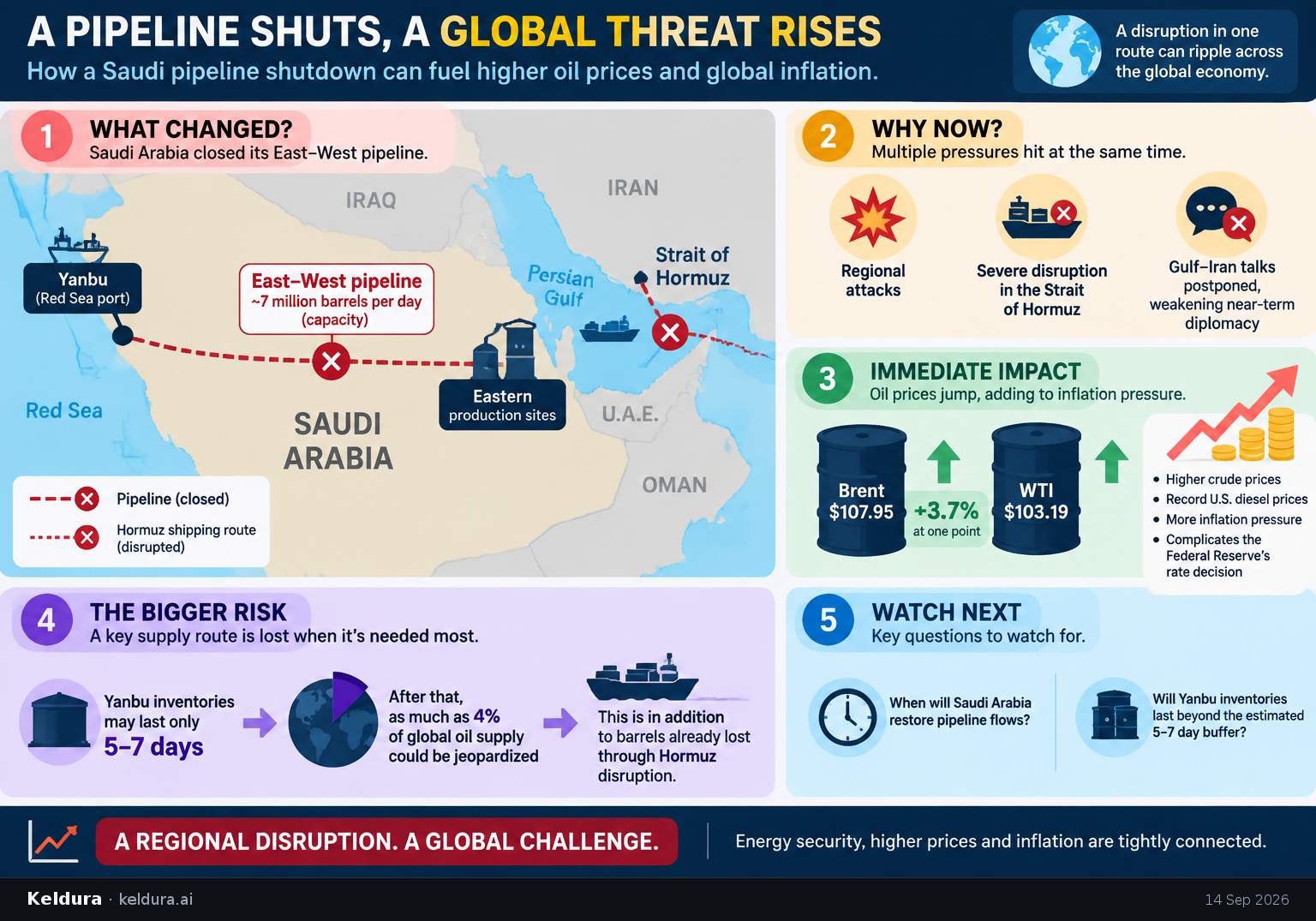 Cheatsheet for How a Saudi pipeline shutdown became a global inflation threat. Text equivalent is attached.