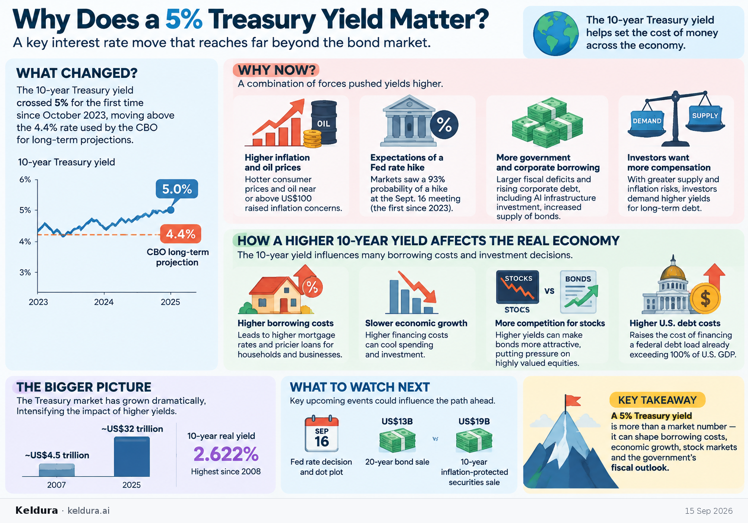 Cheatsheet for Why does a 5% Treasury yield matter beyond the bond market?. Text equivalent is attached.