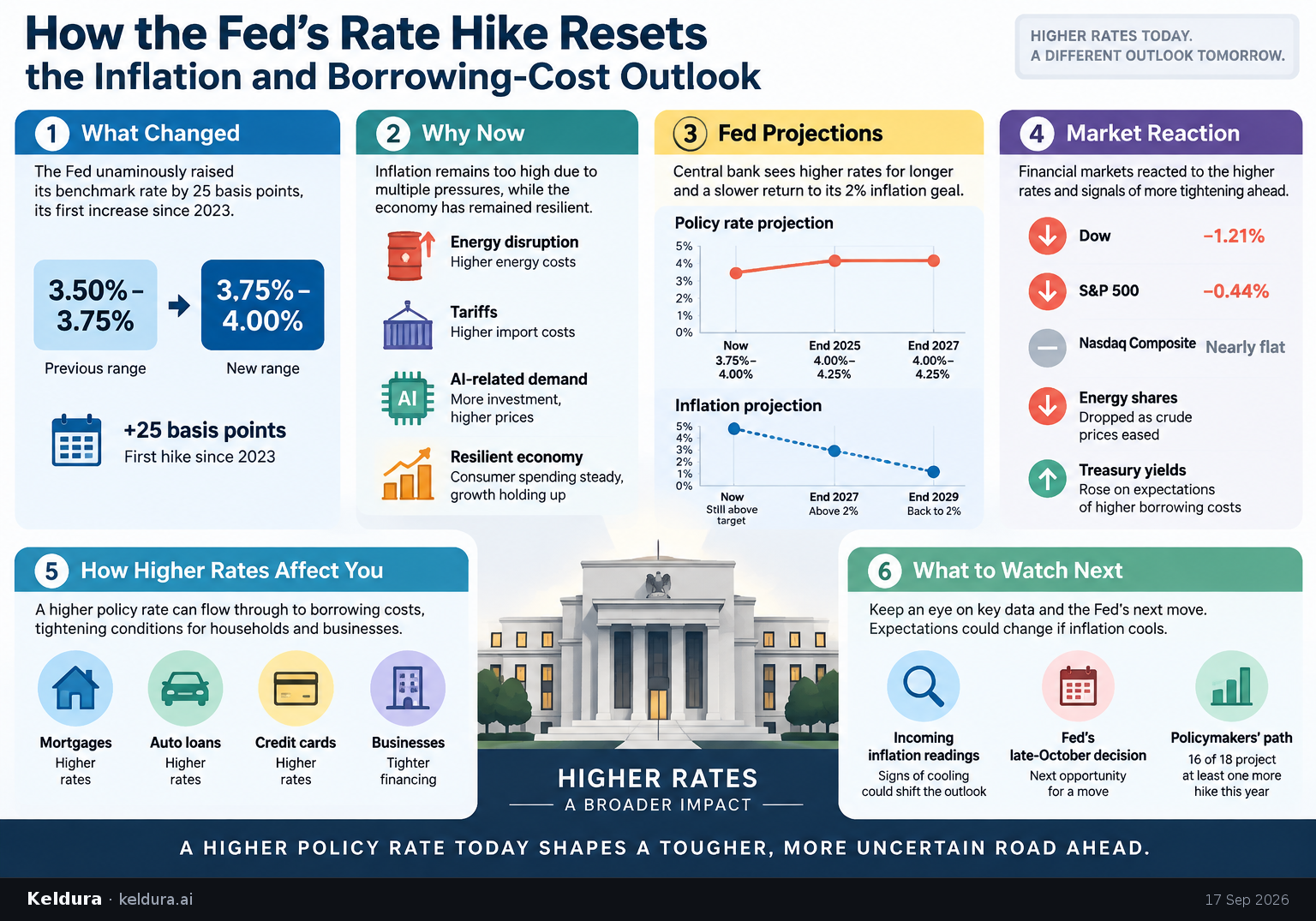 Cheatsheet for How the Fed’s rate hike resets the inflation and borrowing-cost outlook. Text equivalent is attached.