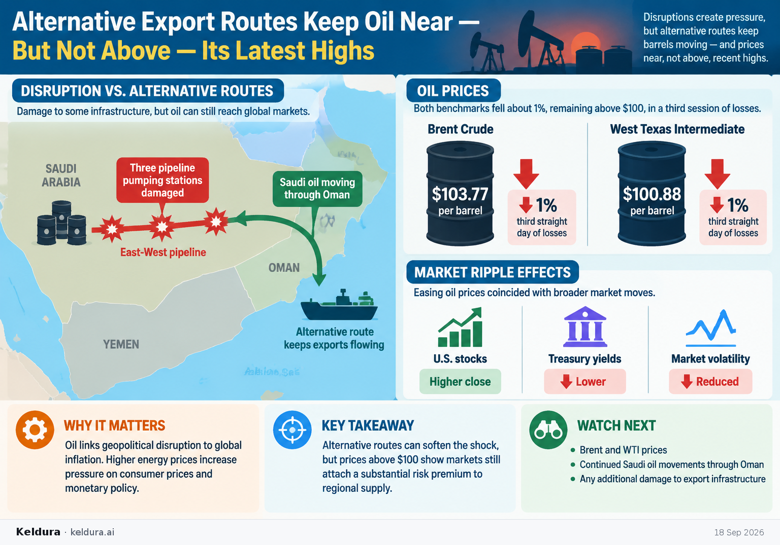 Cheatsheet for How are alternative export routes keeping oil near—but not above—its latest highs?. Text equivalent is attached.
