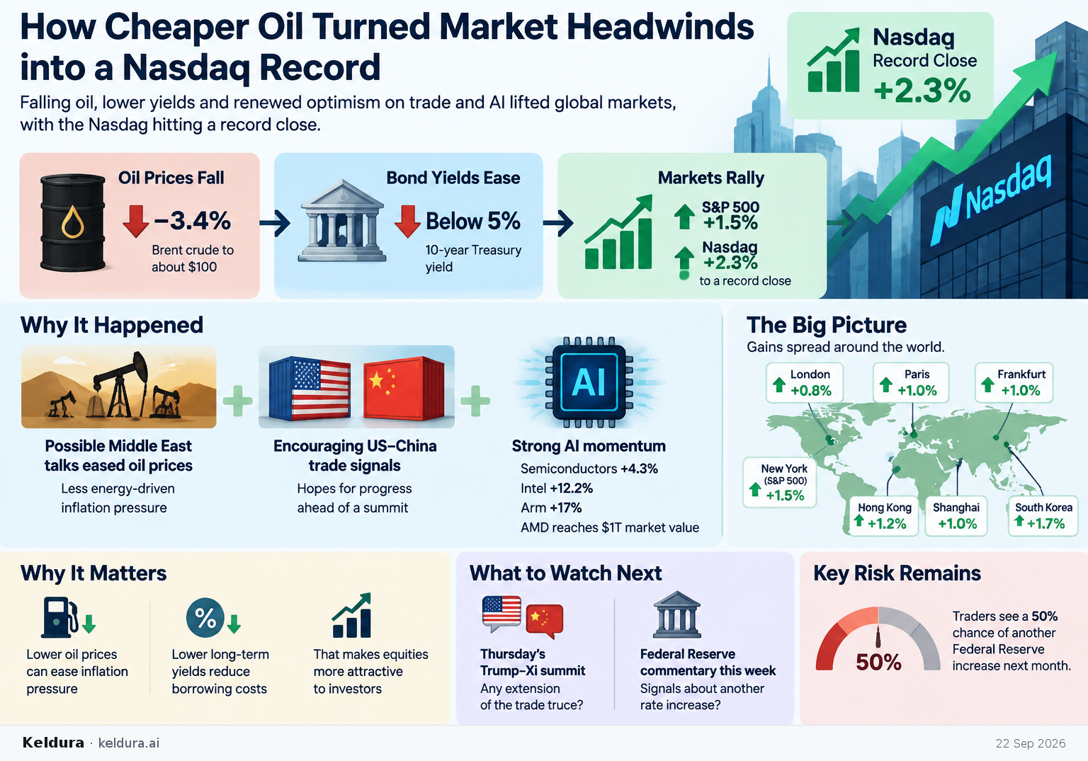 Cheatsheet for How did cheaper oil turn last week’s market headwinds into a Nasdaq record?. Text equivalent is attached.