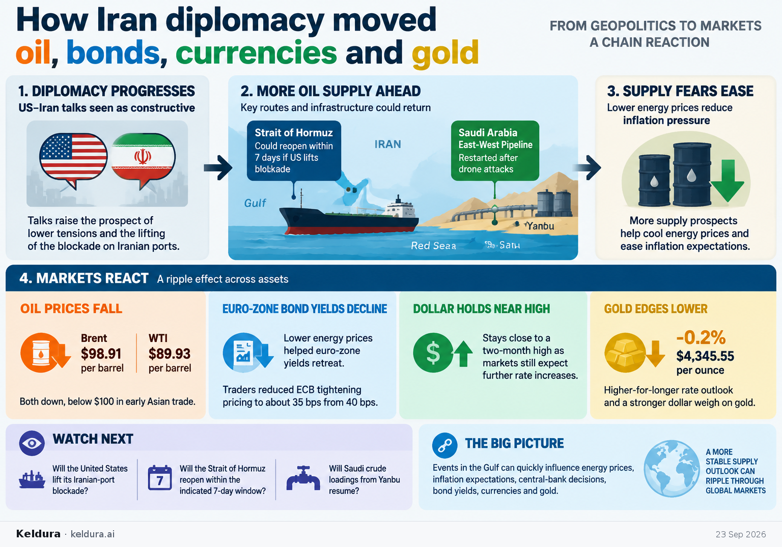 Cheatsheet for How Iran diplomacy moved oil, bonds, currencies and gold. Text equivalent is attached.